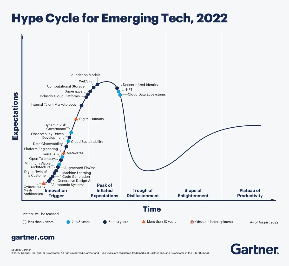 Кривая хайпа на 2022 год. График: Gartner