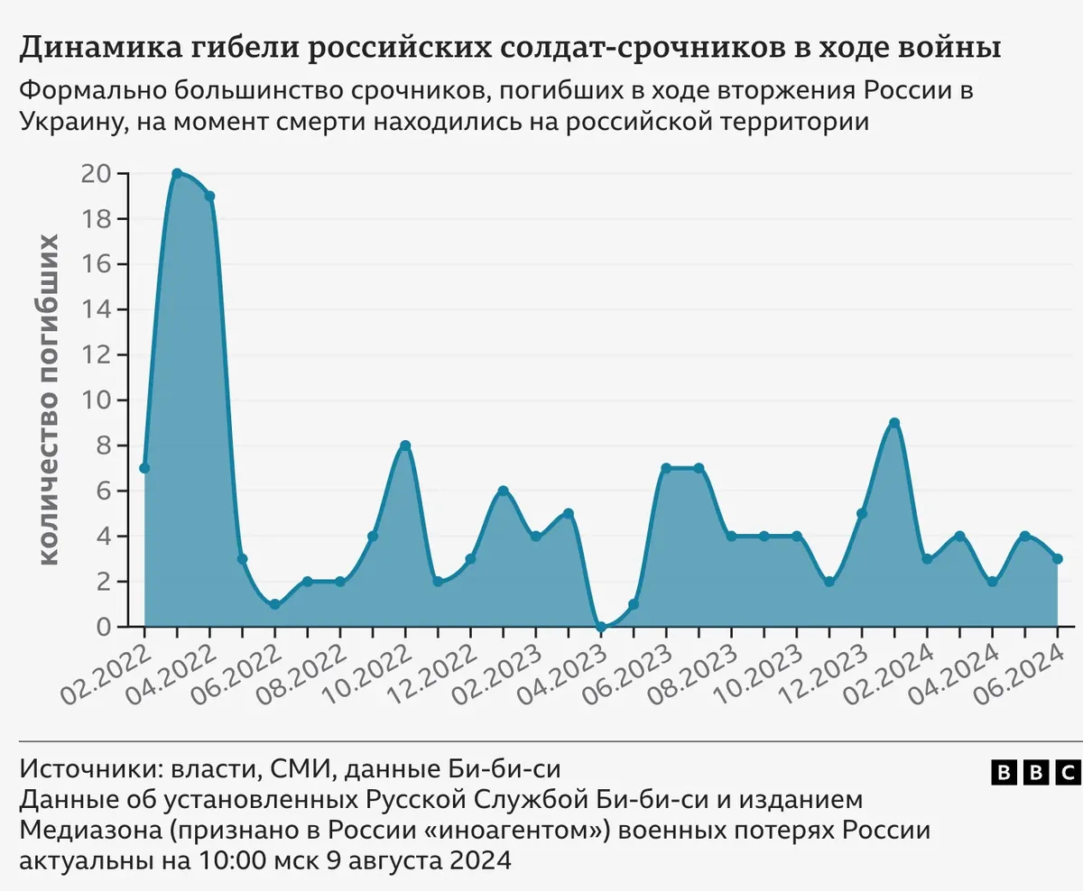Инфографика: «Русская служба Би-би-си»
