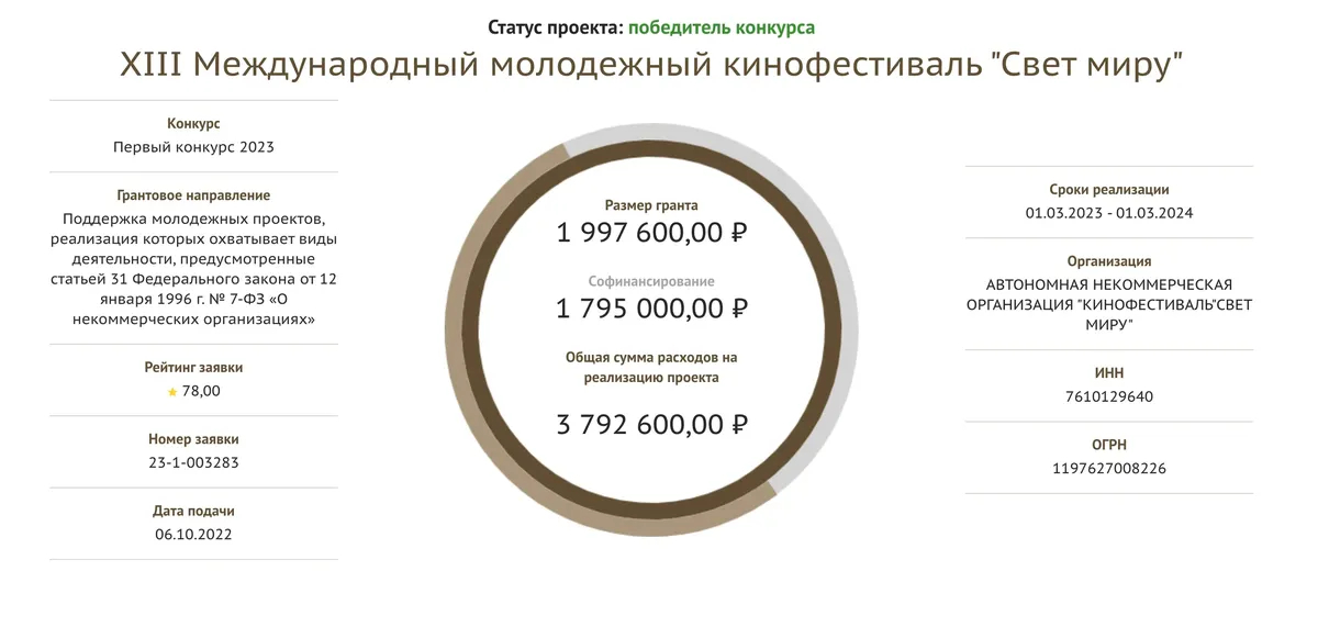 Источник: <a href="https://xn--80afcdbalict6afooklqi5o.xn--p1ai/public/application/cards" rel="noopener noreferrer" title="https://xn--80afcdbalict6afooklqi5o.xn--p1ai/public/application/cards">Президентские гранты РФ</a>