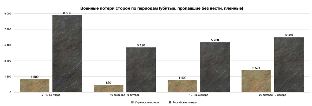 Военные потери сторон. Источник: Telegram
