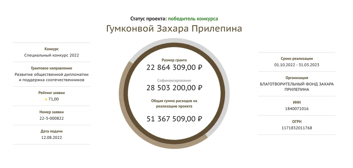 Источник: <a href="https://xn--80afcdbalict6afooklqi5o.xn--p1ai/public/application/cards" rel="noopener noreferrer" title="https://xn--80afcdbalict6afooklqi5o.xn--p1ai/public/application/cards">Президентские гранты РФ</a>