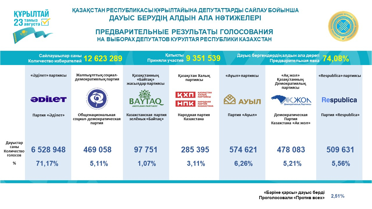Инфографика: ЦИК Казахстана