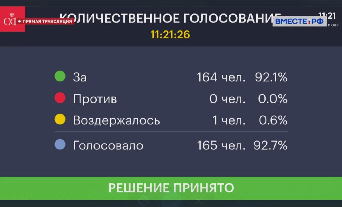 Результаты голосования по законопроекту о штрафах за поиск «экстремизма» в интернете и рекламу VPN. Скриншот: Faridaily / Telegram